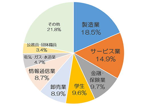 職種・業種