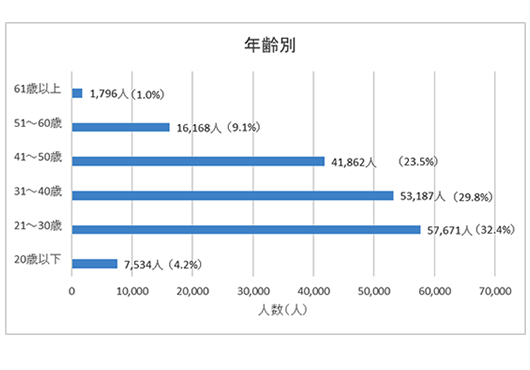 年齢別