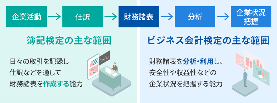 簿記の知識がなくても受けられる検定です！