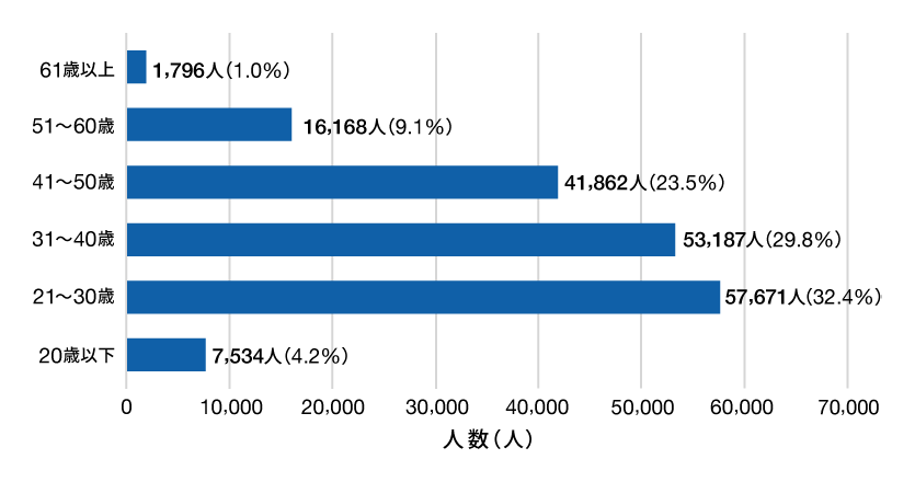 年齢別受験者